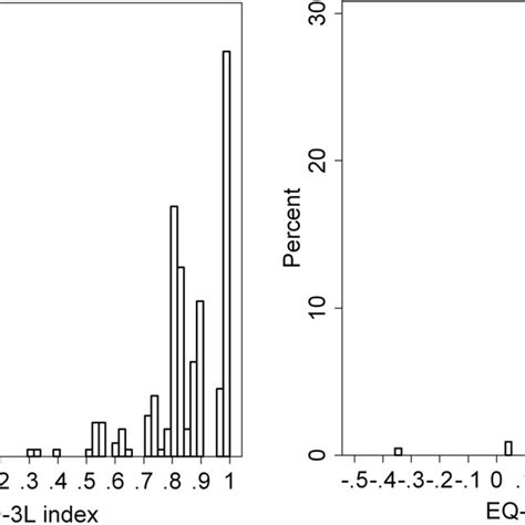 Distribution Of Eq 5d 3l And Eq 5d 5l Index Scores In Ad Patients Ad