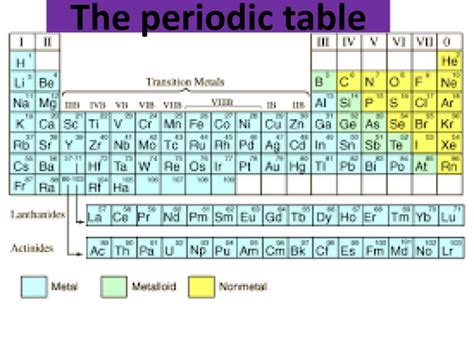 AQA Trilogy Combined Science Periodic table, Metals and non-metals ...