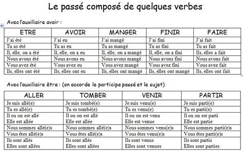 Le Verbe Devenir Au Passé Composé Communauté Mcms