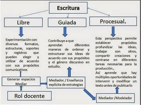 Entre Lazos De Palabras Tipos De Escritura