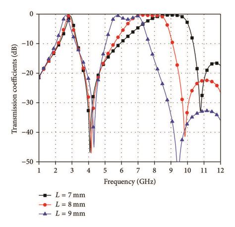 Transmission Coefficients Of The Dual Band Fss With The Different Size