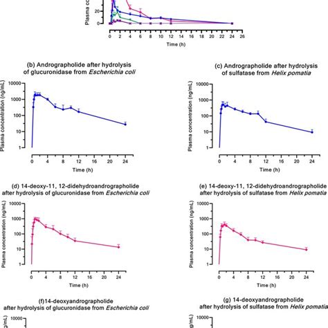 A G Mean Plasma Concentration Time Profiles Following A Single Oral Download Scientific