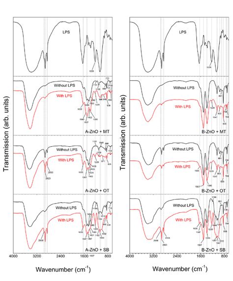 Figure S3 Ftir Spectra Of Zno Nanoparticles Before And After Exposure Download Scientific