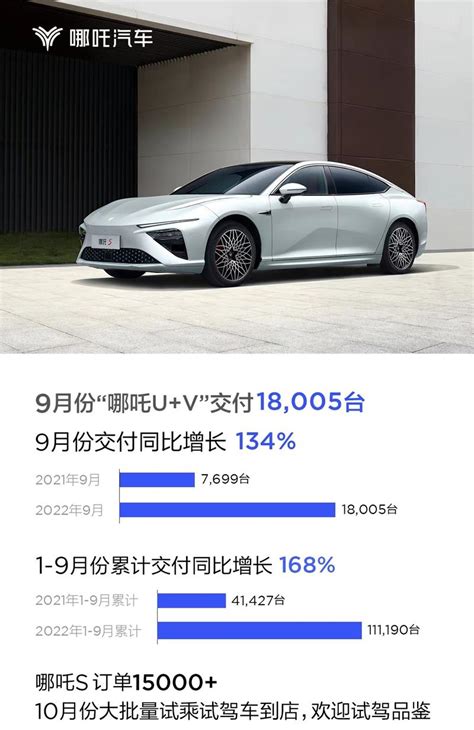 哪咤汽车交付18005辆车同比增长134连续27个月实现同比增长 Carmeta