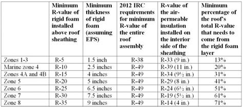 Rigid Insulation R Value Per Inch Chart A Visual Reference Of Charts