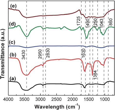 Ftir Spectra Corresponding To A Multiwalled Carbon Nanotubes B