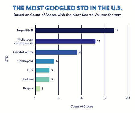 Std Awareness Education And Rates By State Bespoke Surgical