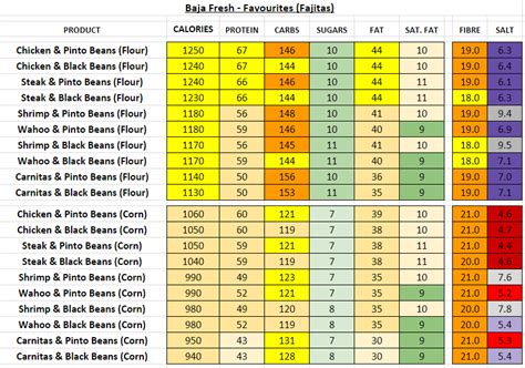 Baja Fresh Nutritional Value | Besto Blog