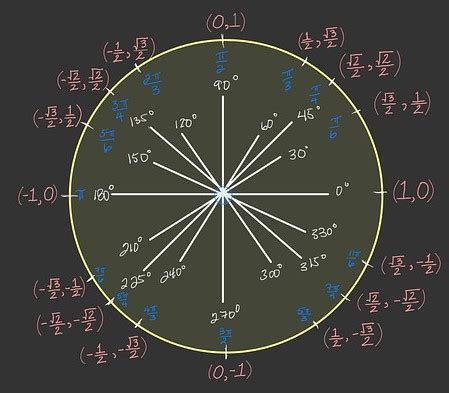 Trigonometric Functions & Values | Overview & Examples | Study.com