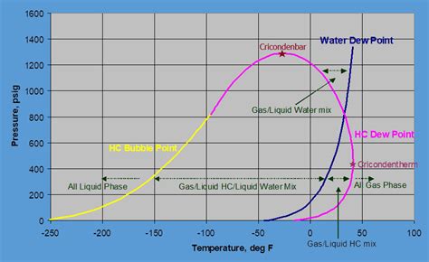 What Is Hydrocarbon Dew Point And How Is It Measured