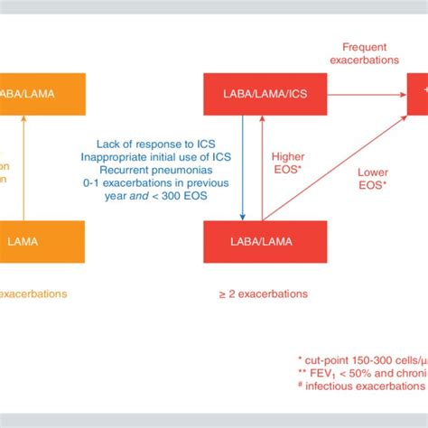 Positioning Of Dual Labalama Versus Mono Labd In The Individualized