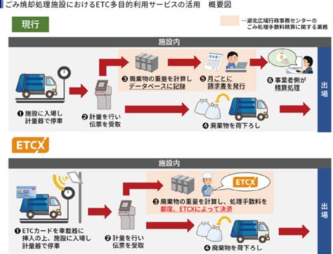 ごみ焼却処理施設におけるetc多目的利用サービス（etcx）の試行運用を実施します Etcソリューションズ株式会社のプレスリリース