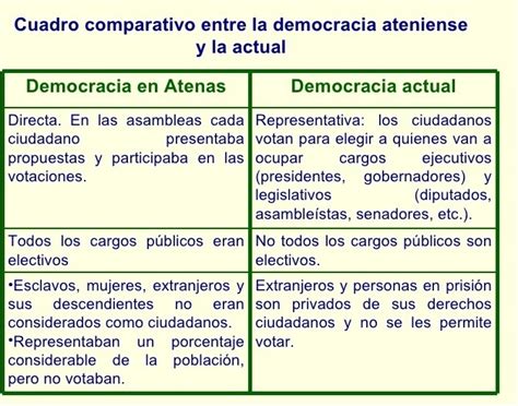 Elaborar Cuadro Comparativo Sobre Los Procesos De La Democracia Moderna