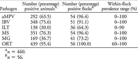 High Seroprevalence Of Respiratory Pathogens In Hobby Poultry