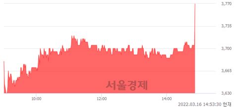 에스와이 317 오르며 체결강도 강세 지속232 서울경제