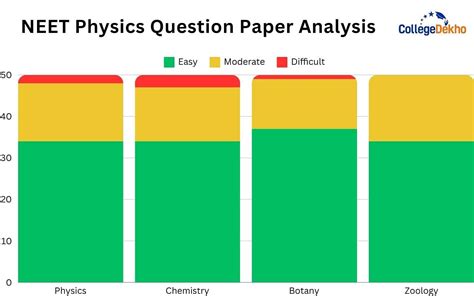 Neet Physics Question Paper Download 2023 2022 2021 2020 Neet