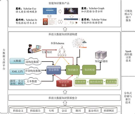 科技大数据知识图谱构建模型与方法研究