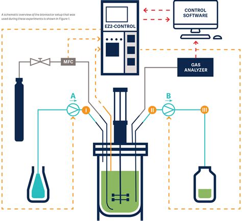 An Automated Bioreactor Solution Tailored For The Next Generation Of