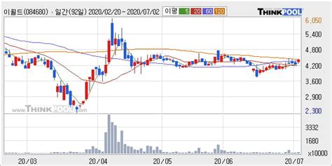 이월드 5 이상 상승 주가 상승 중 단기간 골든크로스 형성 한국경제