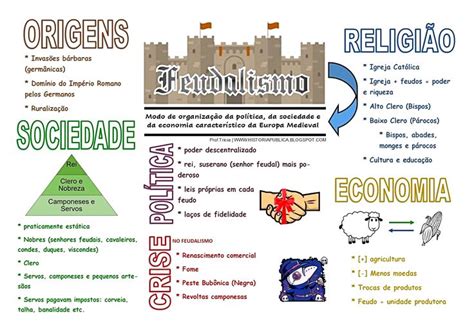 FEUDALISMO Notas De Estudo Mapas Mentais Mapa Mental