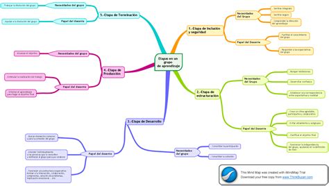 Mapa Conceptual De Las Etapas De Un Grupo De Aprendizaje Alice Mind