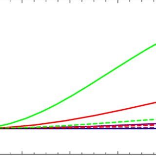 W R Solid Lines And R Dashed Lines Vs The Radial Coordinate R