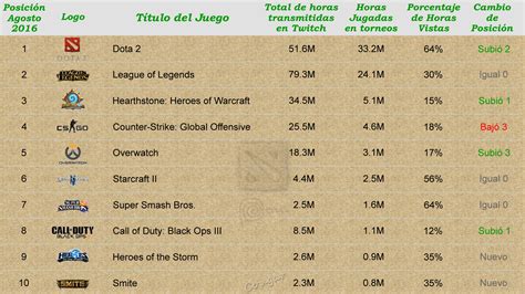 Juegos más vistos en Twitch Dota 2 PERU