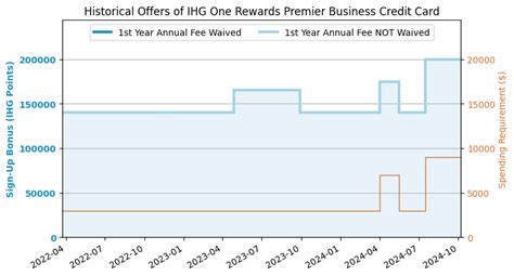 Best Credit Card Signup Bonus Offers In Nov 2024 US Credit Card Guide