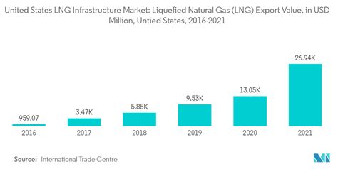 United States LNG Infrastructure Market Size Share Analysis