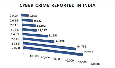 Cyber Crimes In India Spiked Nearly Nine Times Since Up Topped