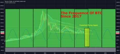 Knowing When Btc Pumps Happen For Bitfinex Btcusd By Aamonkey Tradingview