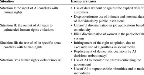 Typology of AI-Related Human Rights Violations | Download Scientific ...