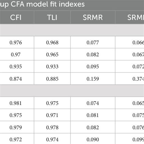 Multigroup Confirmatory Factor Analysis Model Fit Indexes And Download Scientific Diagram