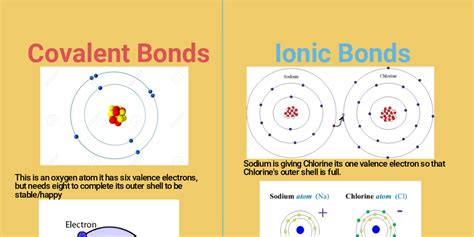 Covalent Bonds .VS. Ionic Bonds - Infogram