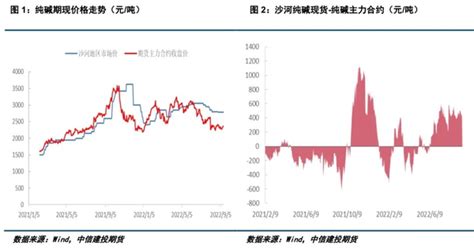 建投专题 · 纯碱高基差背后的暗流涌动 知乎