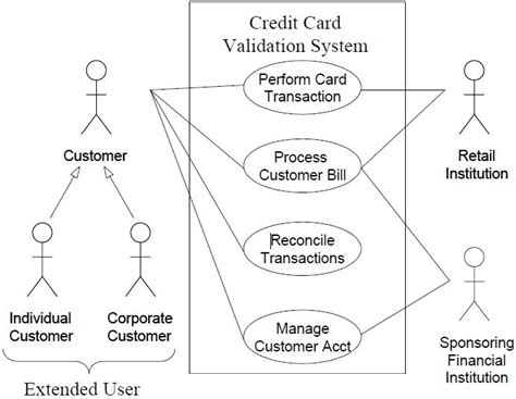 Object Diagram For Credit Card Processing System Credit Card