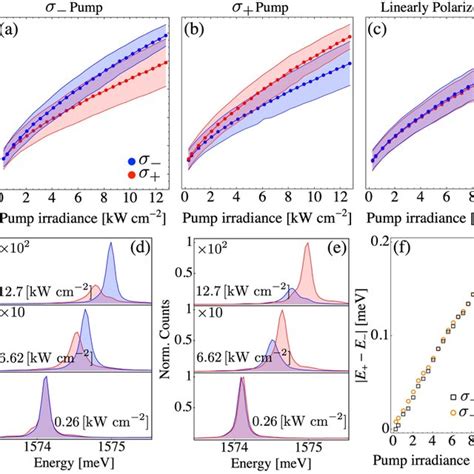 Optical Zeeman Effect In A Micropillar A C Measured Energy Of S