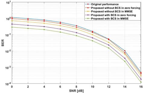 Ber Versus Snr Performance Of Proposed Scfdm‐based Vlc System In Qam