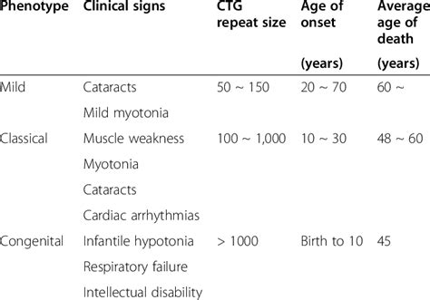 Summary Of The Clinical Phenotypes And Ctg Repeat Lengths In Myotonic