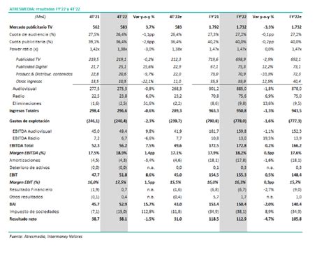 Noticias Del Mercado Continuo Atresmedia Factura M En Ingresos Y