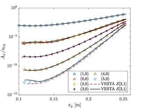 Evolution Of The Maximum Physical Perturbation Amplitude Based On