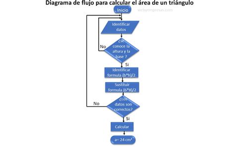 4 Pasos Para Realizar Un Diagrama De Flujo Del Cálculo Del Área De Un