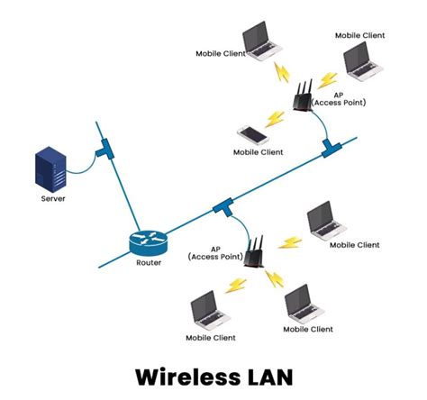 wireless lan wlan  computer networks