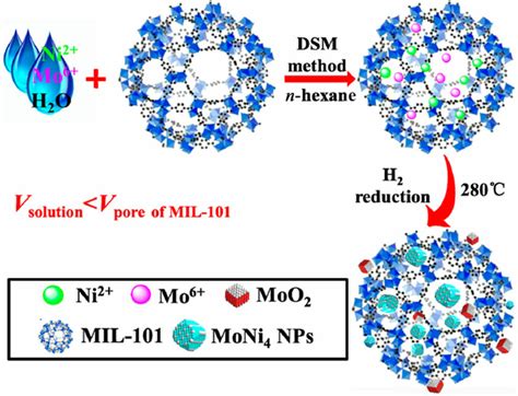 Synthetic Scheme And Crystal Structure Of Nimo Mil Using Double