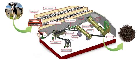 How To Make Organic Fertilizer From Cow Dung Process Machine