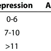 Scoring of DASS 21 questionnaire | Download Scientific Diagram