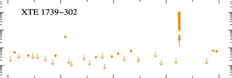 Swiftxrt 02 10 Kev Light Curves Of Igr J17544−2619 Upper Panel