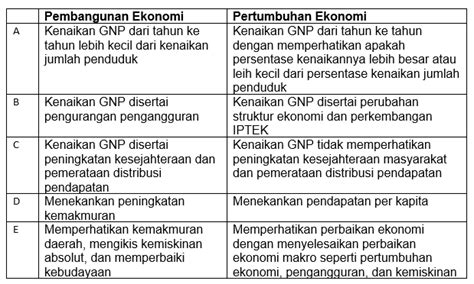 Berikut Perbedaan Pembangunan Ekonomi Dan Pertumbu