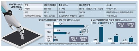 로보어드바이저 1조 시대똑똑한 자산배분으로 계약 5배 쑥 Mk Golf 매일경제