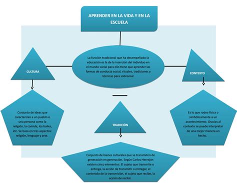 Mapa Mental By Consuelo Isabel Gama Issuu